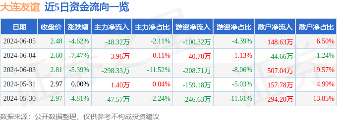 大连友谊（000679）6月5日主力资金净卖出48.32万元