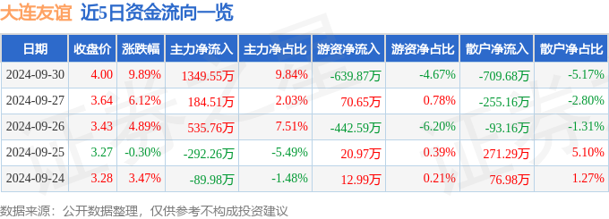 异动快报：大连友谊（000679）9月30日14点55分触及涨停板