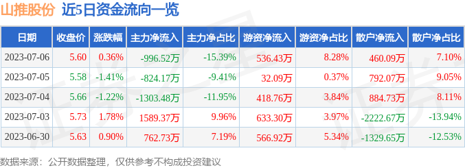 开云 开云体育股票行情快报：山推股份（000680）7月6日主力资金净卖出99652万元(图1)