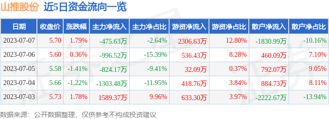 kaiyun.com 开云 体育 app山推股份（000680）7月7日主力资金净卖出47563万元(图1)