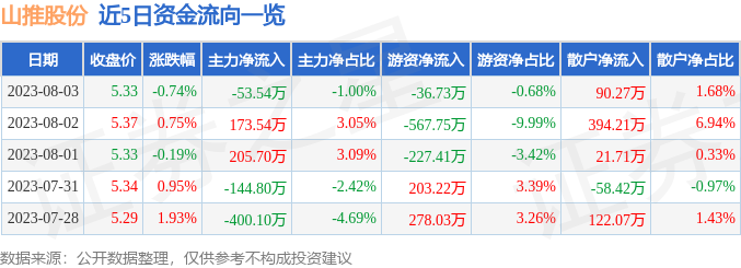 开云 app kaiyun股票行情快报：山推股份（000680）8月3日主力资金净卖出5354万元(图1)