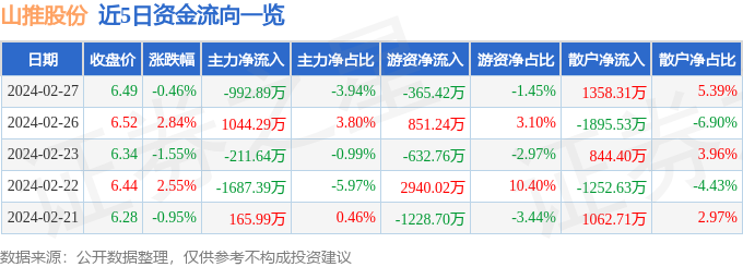 天博山推股份（000680）2月27日主力资金净卖出99289万元(图1)