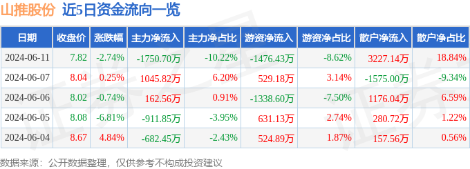 山推股份（000680）6月11日主力资金净卖出1750.70万元