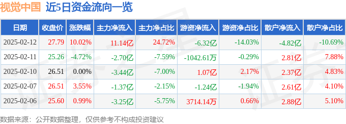 异动快报：视觉中国（000681）2月13日9点54分触及涨停板