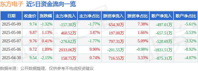 星空体育下载股票行情快报：东方电子（000682）5月9日主力资金净卖出15730万元(图1)