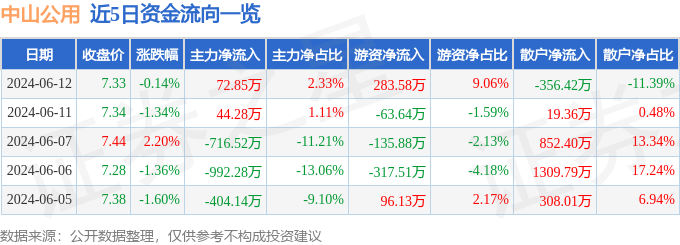 股票行情快报：中山公用（000685）6月12日主力资金净买入72.85万元