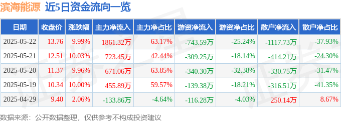 5月22日滨海能源涨停：光伏，新能源汽车，锂电池概念热股