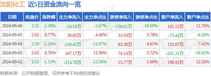 股票行情快报：沈阳化工（000698）9月6日主力资金净卖出3454万元