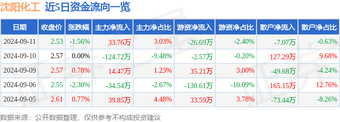 股票行情快报：沈阳化工（000698）9月11日主力资金净买入3376万元