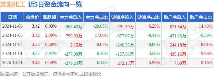 股票行情快报：沈阳化工（000698）11月6日主力资金净卖出96343万元