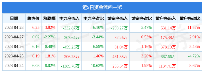 股票行情快报：厦门信达（000701）4月28日主力资金净卖出332.87万元