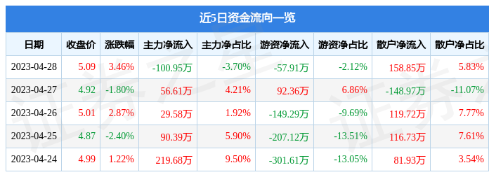股票行情快报：正虹科技（000702）4月28日主力资金净卖出100.95万元