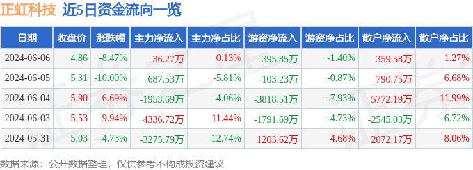 正虹科技（000702）6月6日主力资金净买入36.27万元