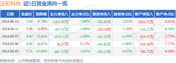 正虹科技（000702）6月12日主力资金净卖出1431.05万元