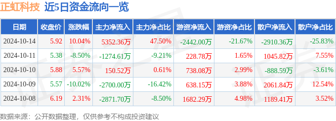 10月14日正虹科技涨停分析：国企改革，阿里巴巴概念股，湖南国企改革概念热股