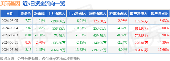 股票行情快报：贝瑞基因（000710）6月5日主力资金净卖出290.86万元