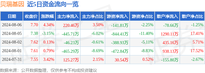 贝瑞基因(000710)8月6日主力资金净买入22046万元