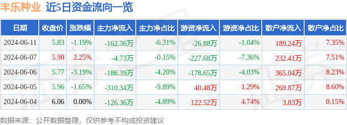 股票行情快报：丰乐种业（000713）6月11日主力资金净卖出162.36万元