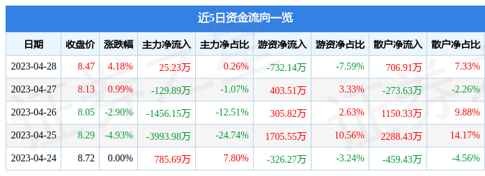 股票行情快报：中兴商业（000715）4月28日主力资金净买入25.23万元
