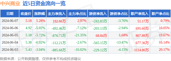 股票行情快报：中兴商业（000715）6月7日主力资金净买入192.66万元