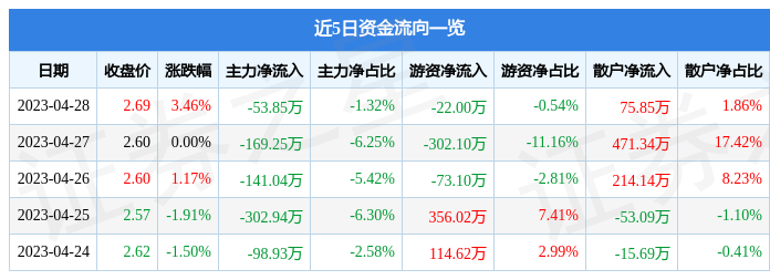 股票行情快报：中南股份（000717）4月28日主力资金净卖出53.85万元