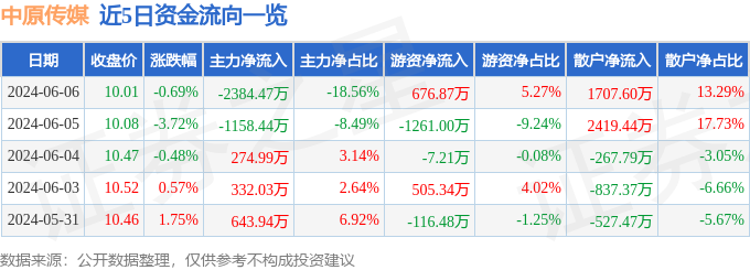 股票行情快报：中原传媒（000719）6月6日主力资金净卖出2384.47万元