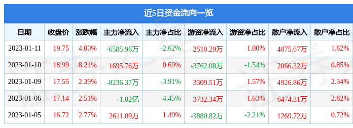 西安饮食（000721）1月11日主力资金净卖出658596万元b体育(图1)