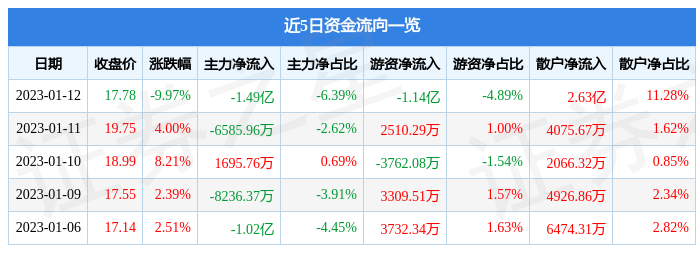 西安饮食（000721）1b体育月12日主力资金净卖出149亿元(图1)