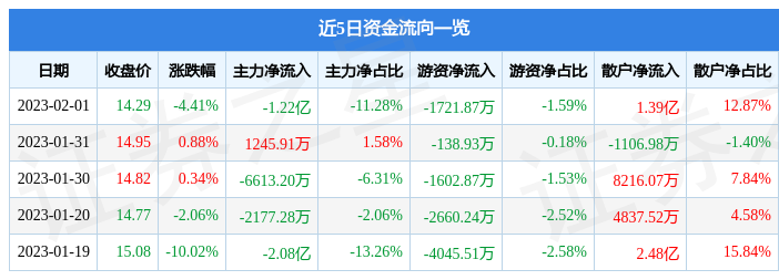 b体育西安饮食（000721）2月1日主力资金净卖出122亿元(图1)