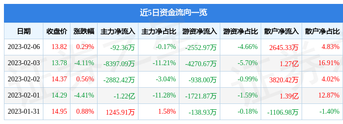 股票行情快报：西安饮食（000721）2月6日b体育主力资金净卖出9236万元(图1)