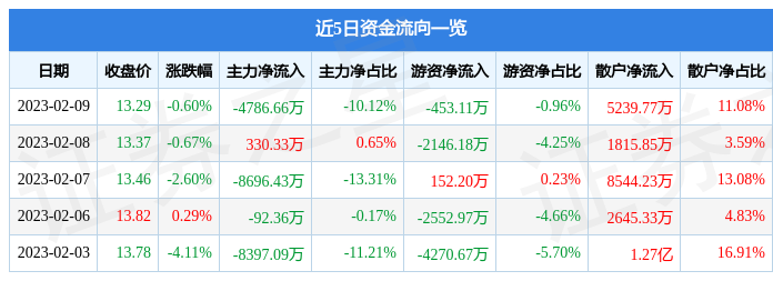 b体育西安饮食（000721）2月9日主力资金净卖出478666万元(图1)