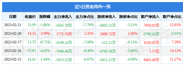 b体育股票行情快报：西安饮食（000721）2月21日主力资金净卖出420570万元(图1)