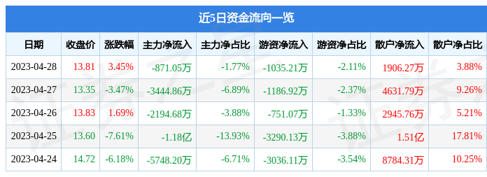 股票行情快报：西安饮食（000721）4月28日主力资金净卖出871.05万元