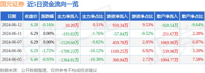 股票行情快报：国元证券（000728）6月12日主力资金净买入10.20万元