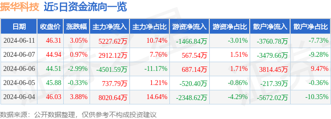 股票行情快报：振华科技（000733）6月11日主力资金净买入5227.62万元