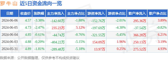 股票行情快报：罗牛山（000735）6月6日主力资金净卖出142.60万元