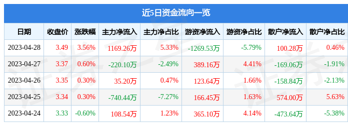 股票行情快报：国海证券（000750）4月28日主力资金净买入1169.26万元