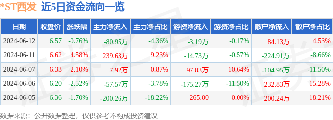 *ST西发（000752）6月12日主力资金净卖出80.95万元