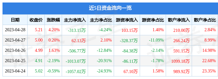 股票行情快报：山西路桥（000755）4月28日主力资金净卖出313.15万元