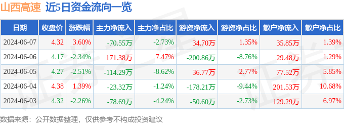 股票行情快报：山西高速（000755）6月7日主力资金净卖出70.55万元
