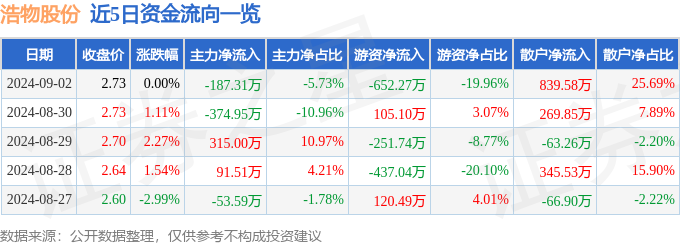 威尼斯wns.8885556股票行情快报：浩物股份（000757）9月2日主力资(图1)