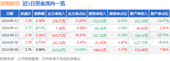 威尼斯wns.8885556股票行情快报：浩物股份（000757）9月13日主力(图1)