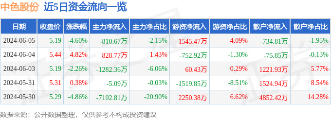 中色股份（000758）6月5日主力资金净卖出810.67万元