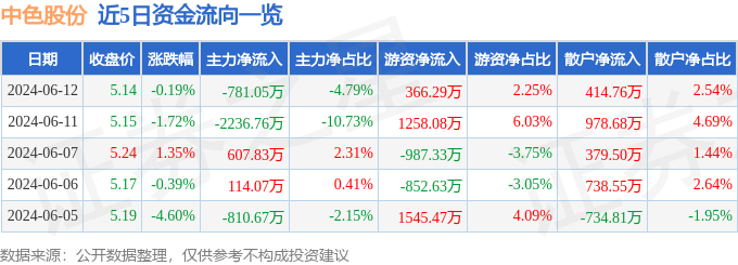 股票行情快报：中色股份（000758）6月12日主力资金净卖出781.05万元