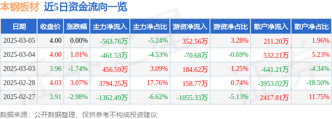 股票行情快报：本钢板材（000761）3月5日主力资金净卖出56376万元PG电子官网(图1)
