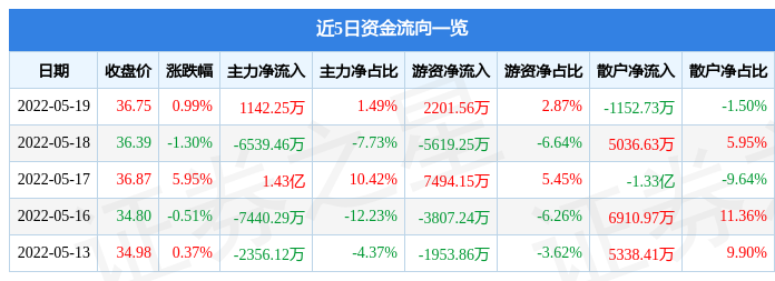 股票行情快報西藏礦業5月19日主力資金淨買入114225萬元