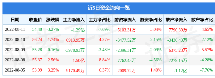 西藏礦業8月11日主力資金淨賣出129億元