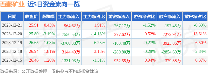 股票行情快報西藏礦業00076212月21日主力資金淨買入96462萬元