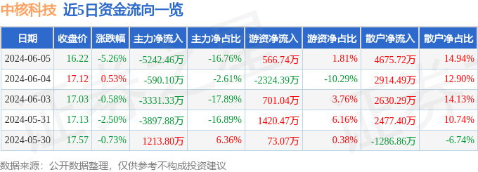 中核科技（000777）6月5日主力资金净卖出5242.46万元