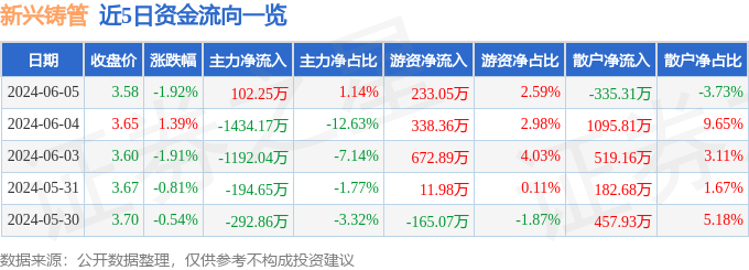 股票行情快报：新兴铸管（000778）6月5日主力资金净买入102.25万元